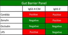 Load image into Gallery viewer, FIT132(Food Inflammation Test) & Gut Barrier Panel